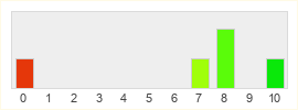 Répartition des notes de Galactic Starfighter