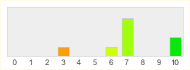 Répartition des notes de Galactic Strongholds