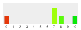 Répartition des notes de Shadow of Revan