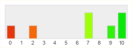 Répartition des notes de Knights of the Eternal Throne